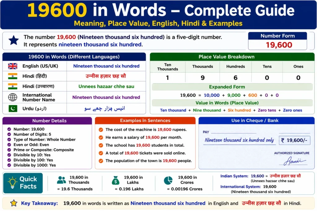 19600 in Words – Complete Guide with Meaning, Place Value & Examples