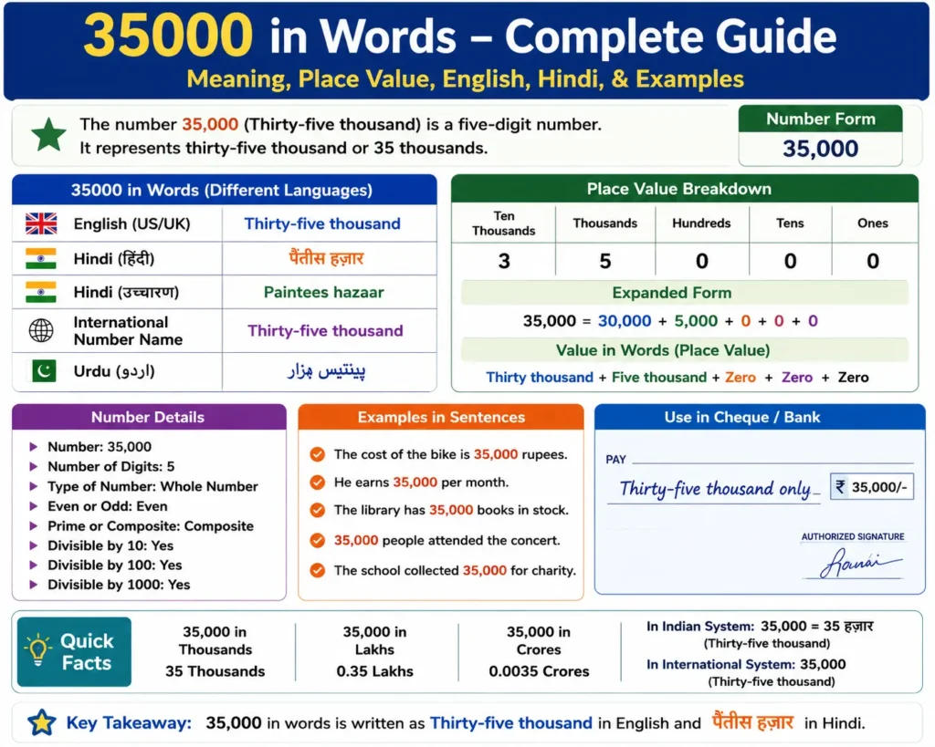 35000 in Words – Complete Guide with Meaning, Place Value & Examples