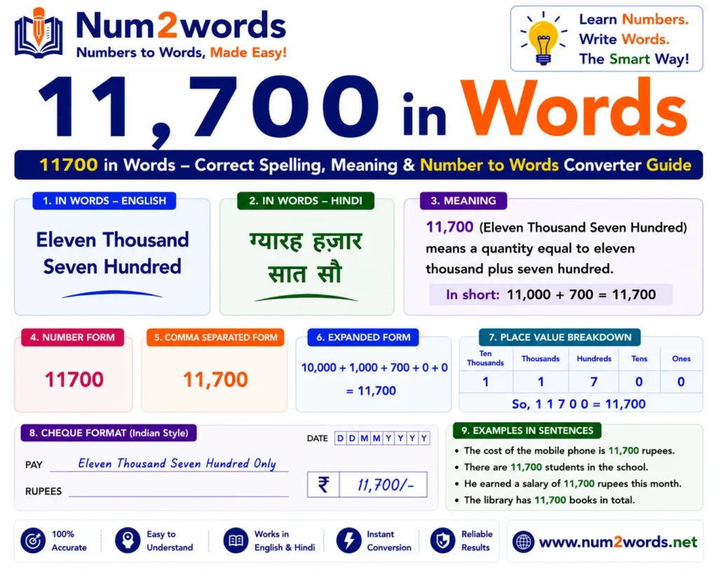 11700 in Words – Correct Spelling, Meaning & Number to Words Converter Guide