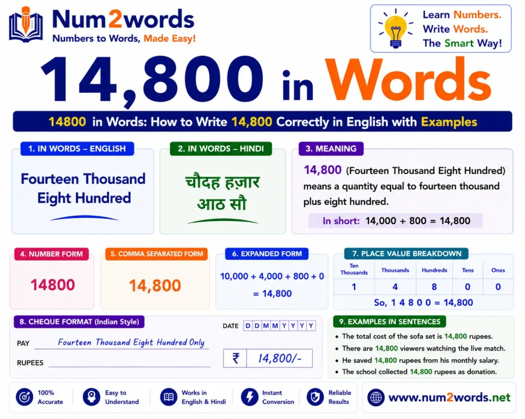 14800 in Words: How to Write 14,800 Correctly in English with Examples