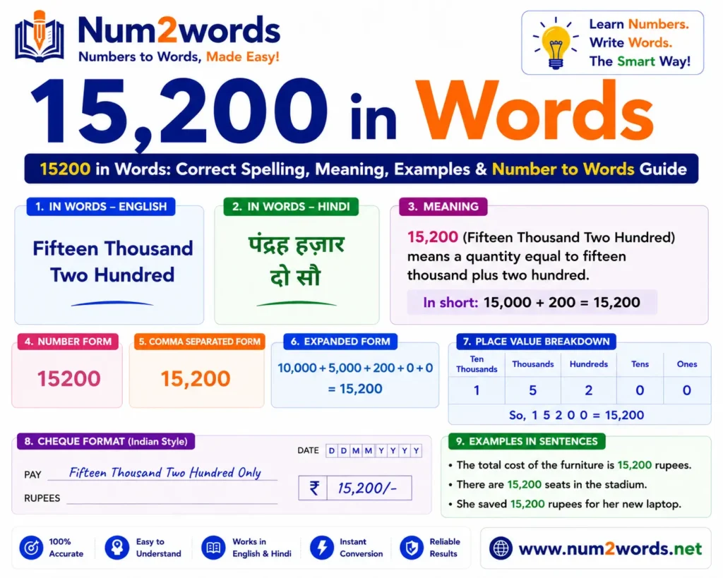 15200 in Words: Correct Spelling, Meaning, Examples & Number to Words Guide