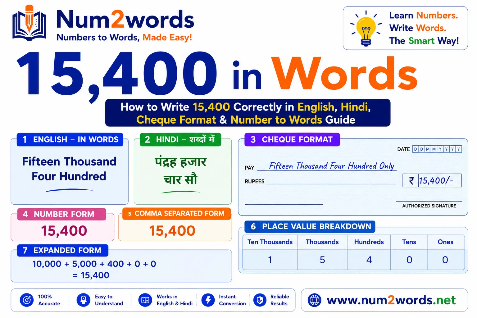 15400 in Words – Correct Spelling in English, Hindi, Cheque Format & Guide