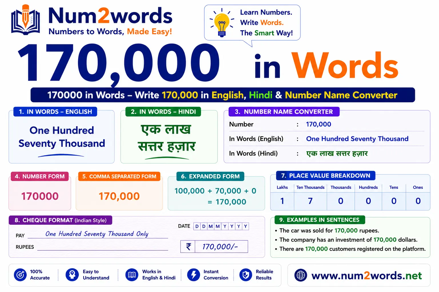 170000 in Words – Write 170,000 in English, Hindi & Number Name Converter