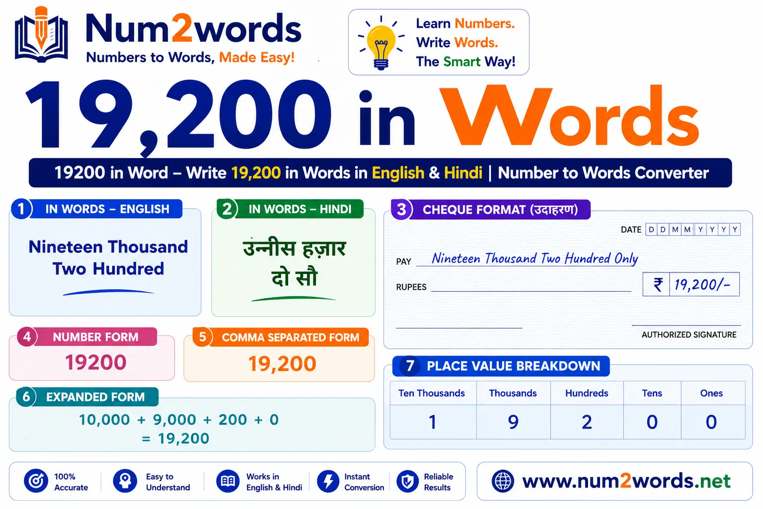19200 in Word – Write 19,200 in Words in English & Hindi | Number to Words Converter