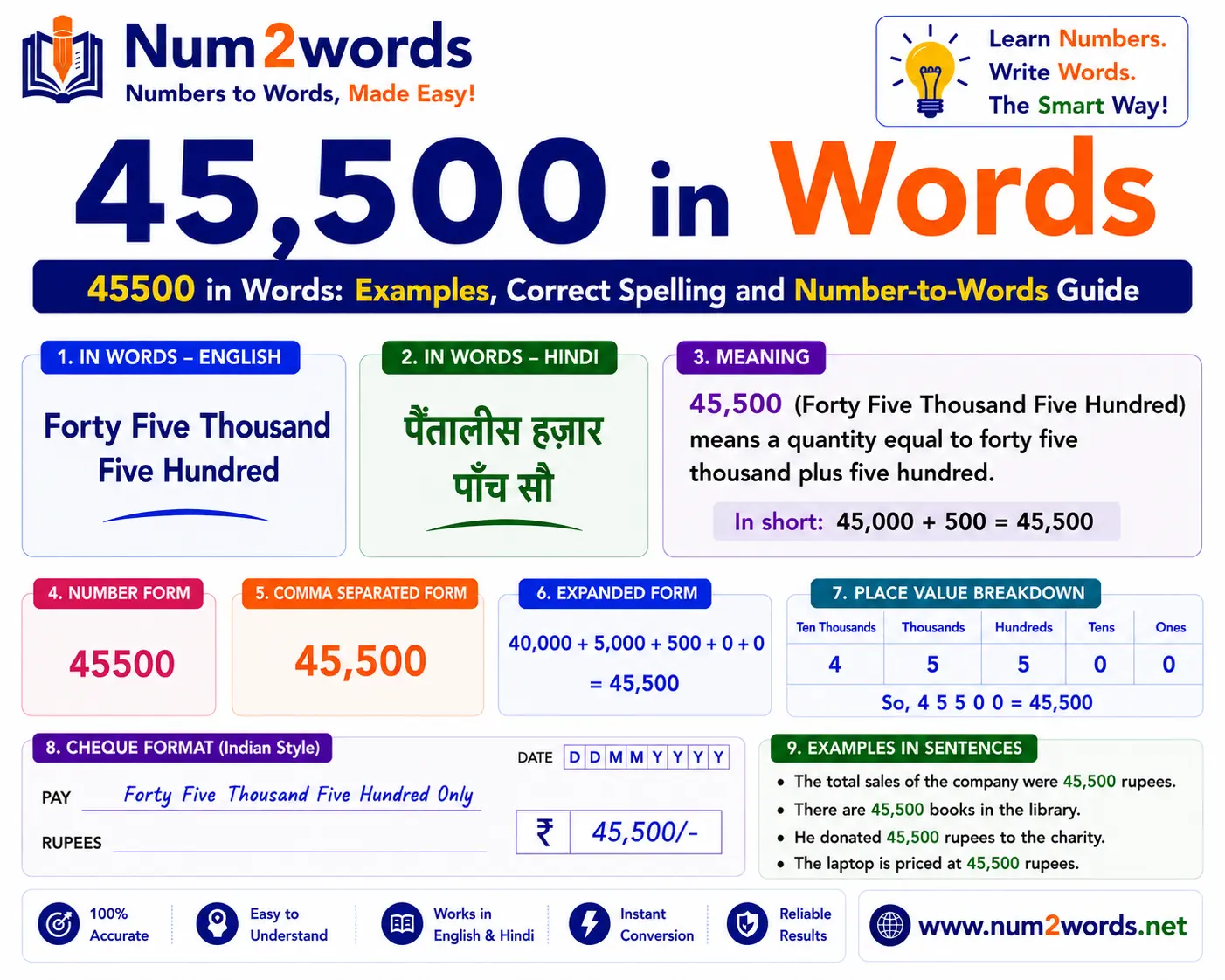 45500 in Words: Examples, Correct Spelling and Number-to-Words Guide